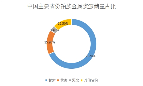 主要省份資源儲(chǔ)量占比