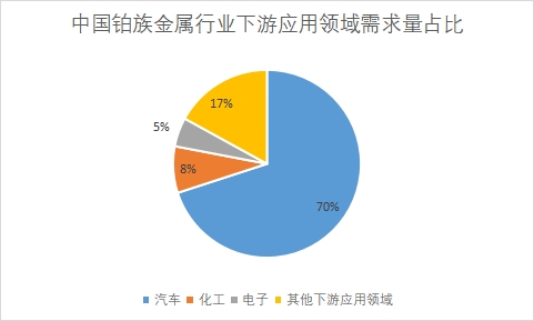 下游應(yīng)用領(lǐng)域需求量占比