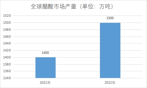 市場產(chǎn)量 市場產(chǎn)量