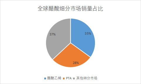 細分市場銷量占比 細分市場銷量占比