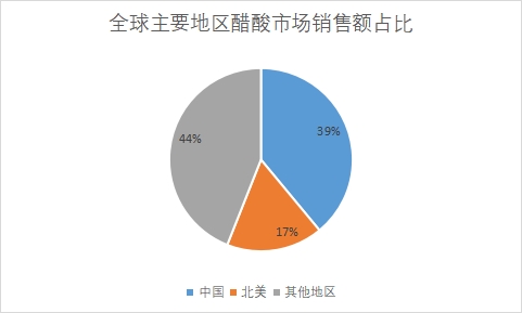 主要地區(qū)市場銷售額占比 主要地區(qū)市場銷售額占比