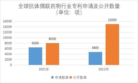 專利申請(qǐng)及公開數(shù)量