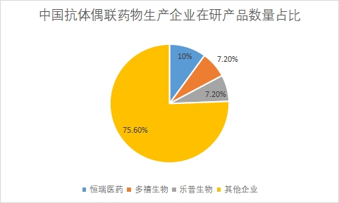各企業(yè)在研產(chǎn)品數(shù)量占比