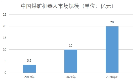 市場規(guī)模