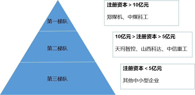 市場(chǎng)梯隊(duì)