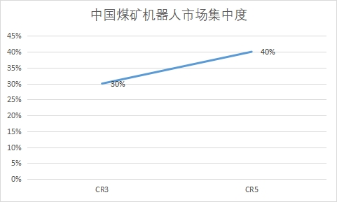 市場(chǎng)集中度