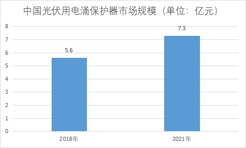 市場規(guī)模