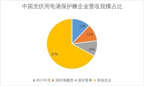 企業(yè)營收規(guī)模占比