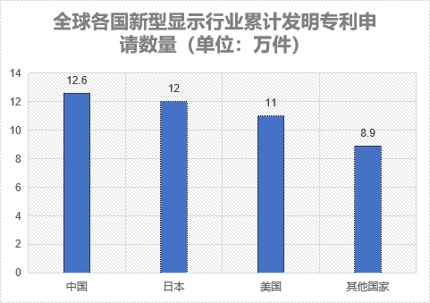 各國累計發(fā)明專利申請數(shù)量