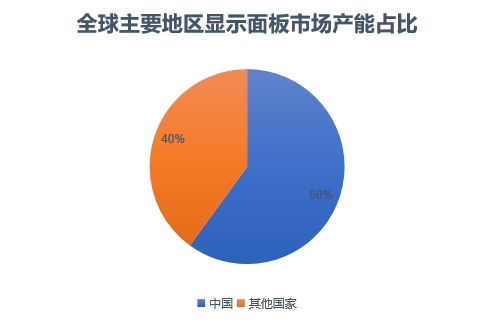 主要地區(qū)顯示面板市場產能占比