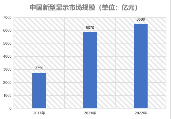 市場規(guī)模