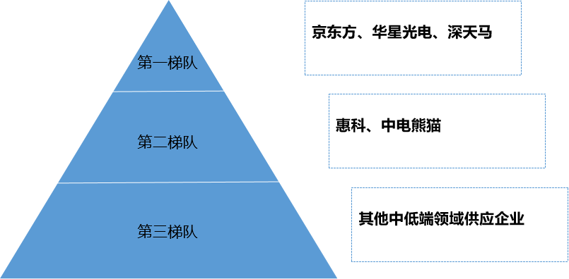 市場梯隊(duì)