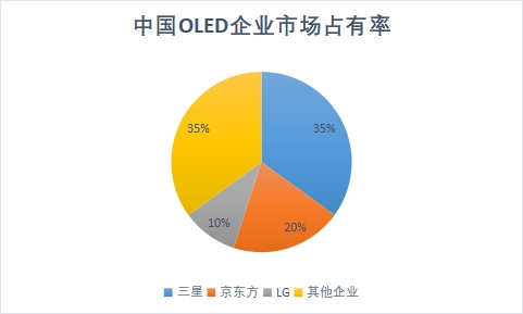 OLED企業(yè)市場占有率