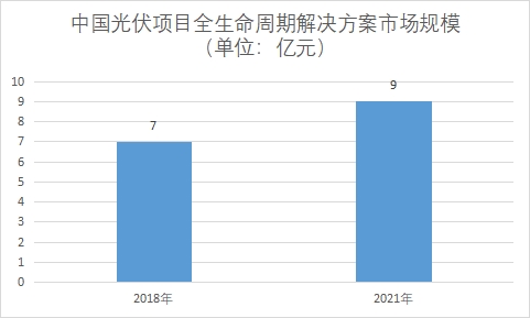 市場規(guī)模