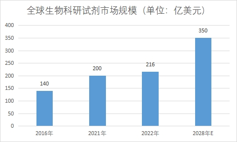 市場規(guī)模