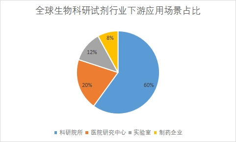 下游應(yīng)用場景占比