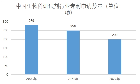 專利申請數(shù)量