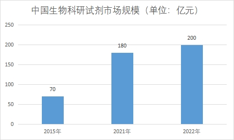 市場規(guī)模