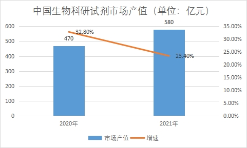 市場產(chǎn)值