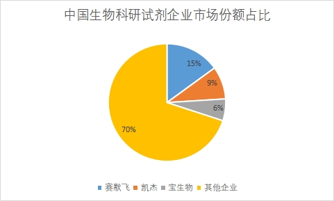 企業(yè)市場份額占比