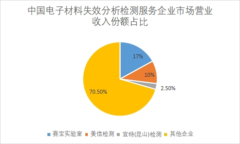 企業(yè)市場營業(yè)收入份額占比
