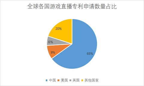 各國專利數(shù)量占比