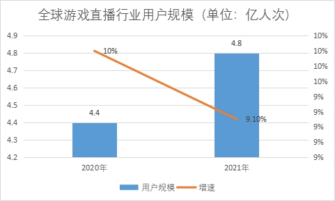 用戶規(guī)模