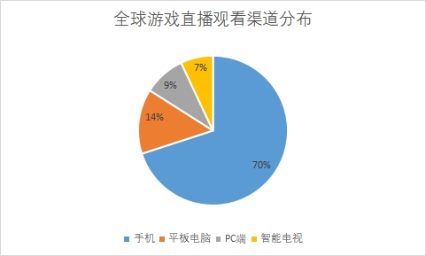 觀看渠道分布
