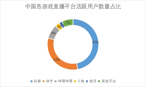 各平臺活躍用戶數(shù)量占比