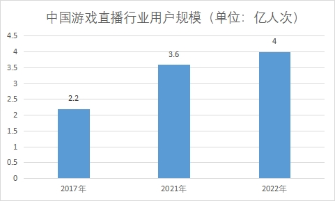 用戶規(guī)模