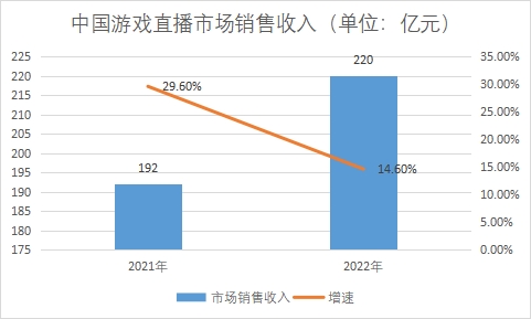 市場銷售收入