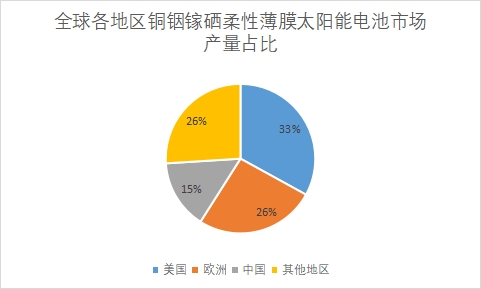 各地區(qū)市場產(chǎn)量占比