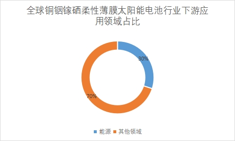 下游應(yīng)用領(lǐng)域占比