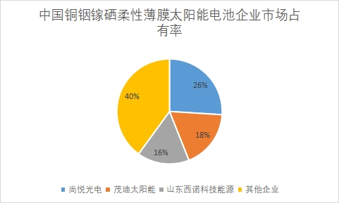 企業(yè)市場(chǎng)占有率