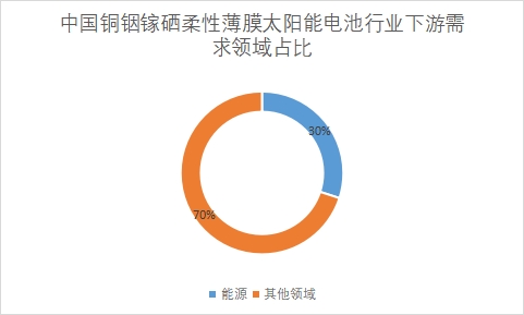下游需求領(lǐng)域占比