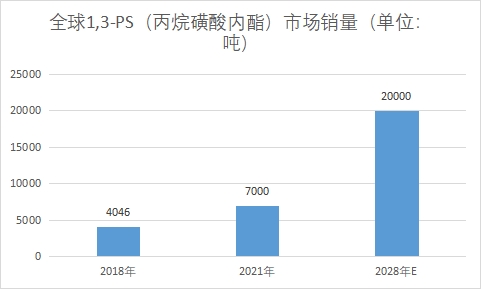 市場銷量