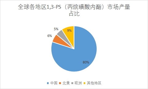 各地區(qū)市場產(chǎn)量占比