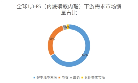 下游需求市場銷量占比
