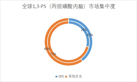 市場集中度