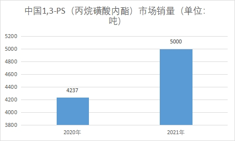 市場(chǎng)銷(xiāo)量
