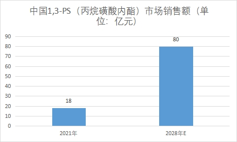 市場(chǎng)銷(xiāo)售額