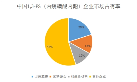 企業(yè)市場(chǎng)占有率