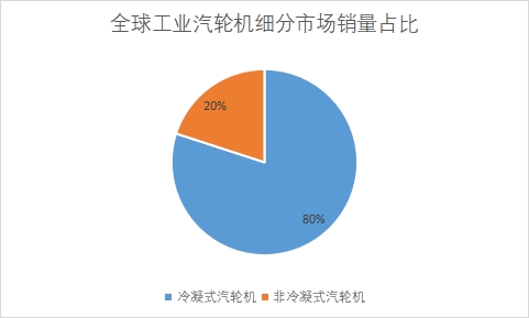 細分市場銷量占比