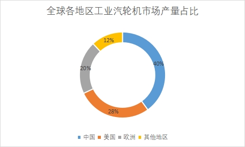各地區(qū)市場產(chǎn)量占比