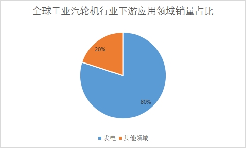 下游應(yīng)用領(lǐng)域銷量占比