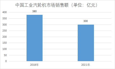 市場(chǎng)銷售額