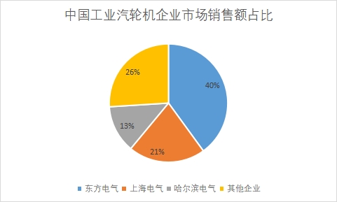 企業(yè)市場(chǎng)銷售額占比