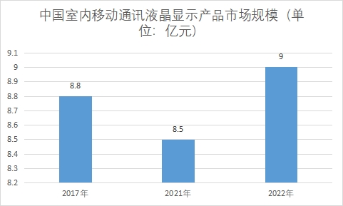 市場規(guī)模