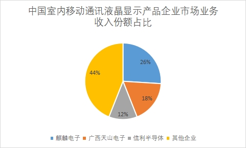 企業(yè)市場業(yè)務收入份額占比