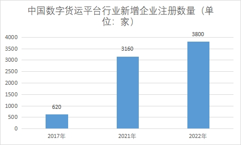 新增企業(yè)注冊(cè)數(shù)量